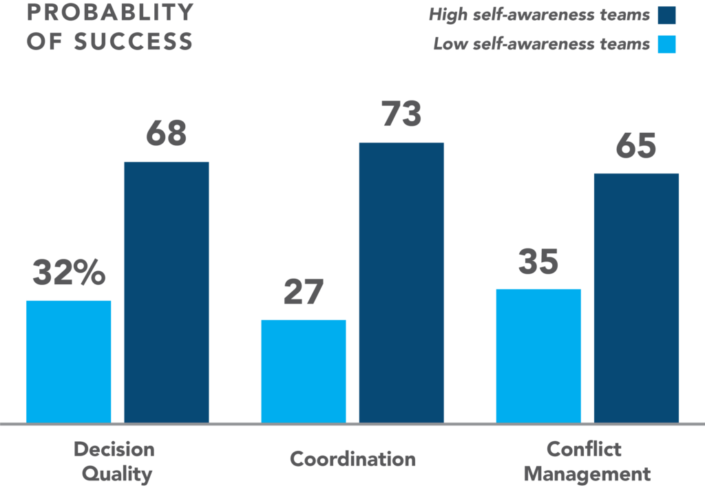 Probability of Success Chart